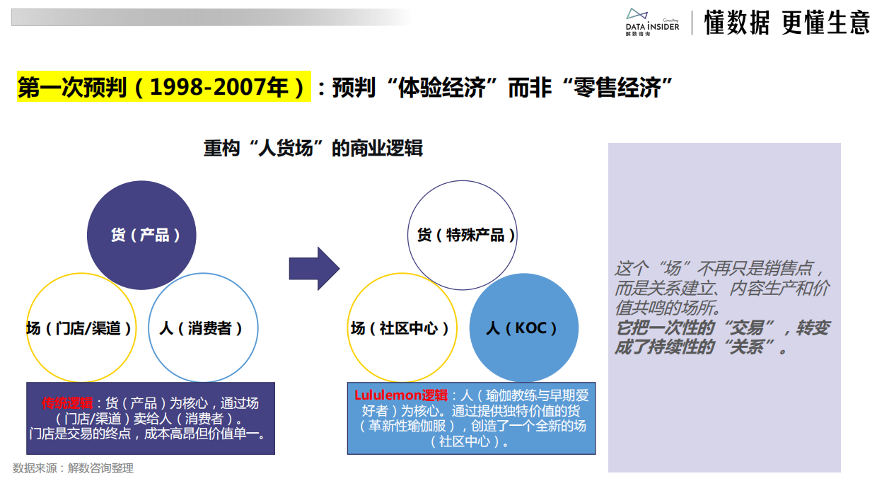 2026Lululemon：从瑜伽服到全球健康生活方式帝国-解数咨询.pdf_第10页