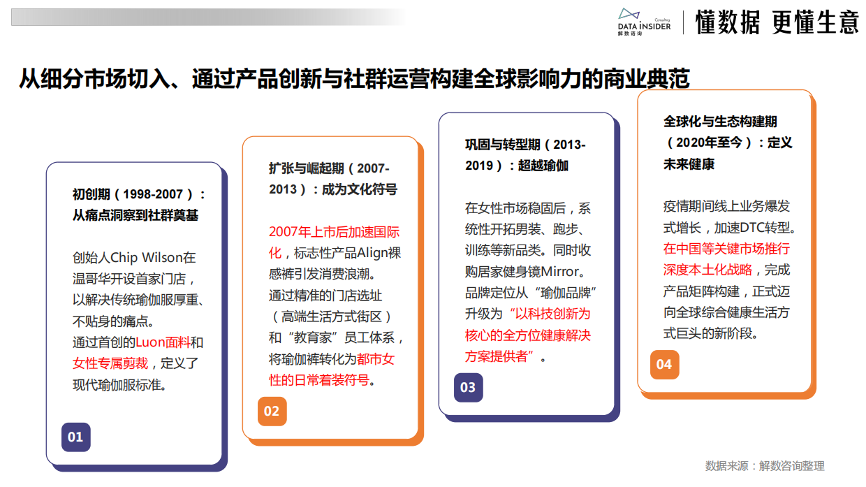 2026Lululemon：从瑜伽服到全球健康生活方式帝国-解数咨询.pdf_第4页