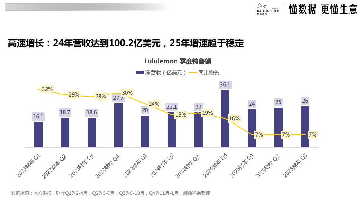 2026Lululemon：从瑜伽服到全球健康生活方式帝国-解数咨询.pdf_第5页