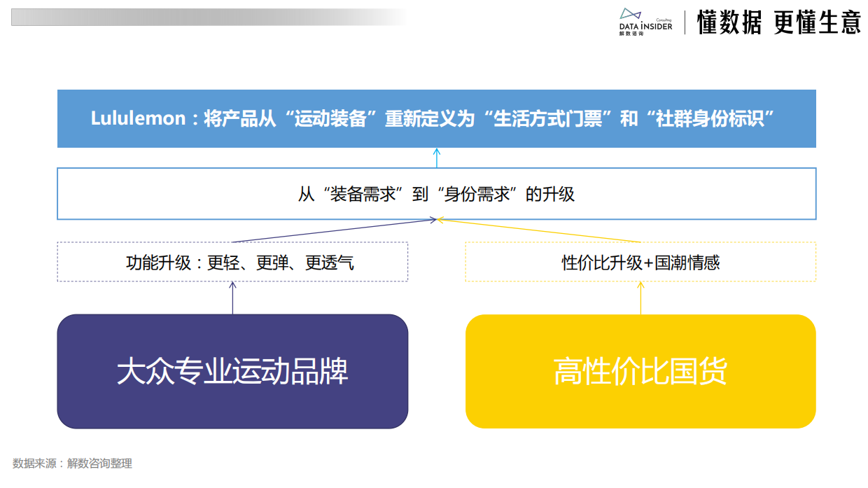 2026Lululemon：从瑜伽服到全球健康生活方式帝国-解数咨询.pdf_第8页