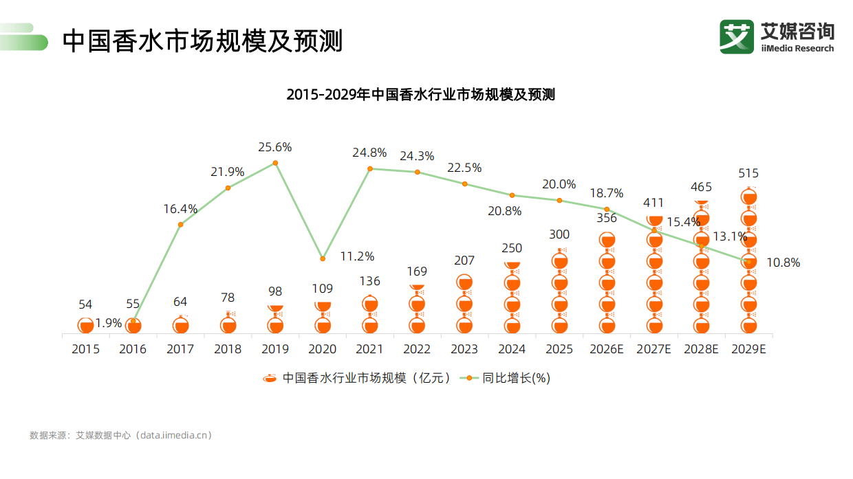 艾媒咨询：2026年从“卖香水”到“卖共鸣”香氛创业者的用户价值破局之路（演讲版）.pdf_第10页