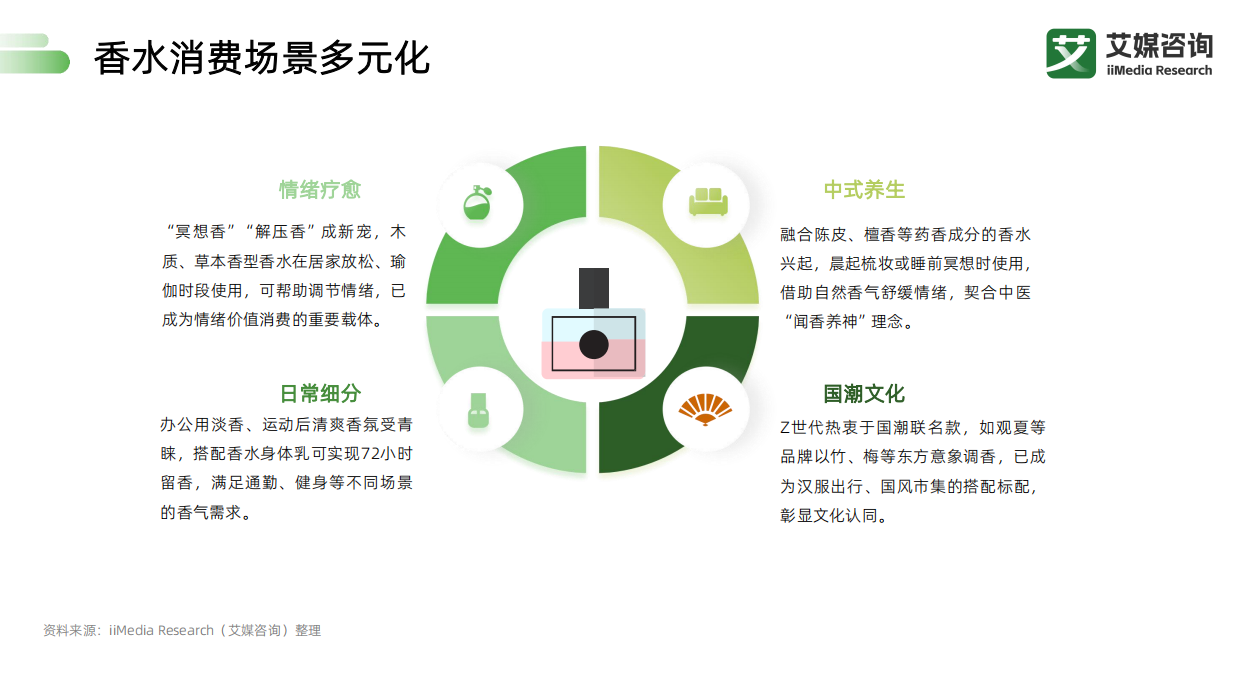 艾媒咨询：2026年从“卖香水”到“卖共鸣”香氛创业者的用户价值破局之路（演讲版）.pdf_第7页
