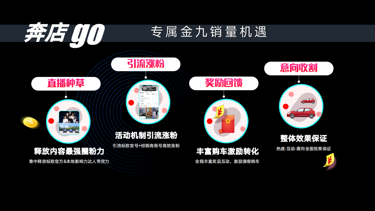 奔店GO经销商直播卖车方案.pdf_第2页