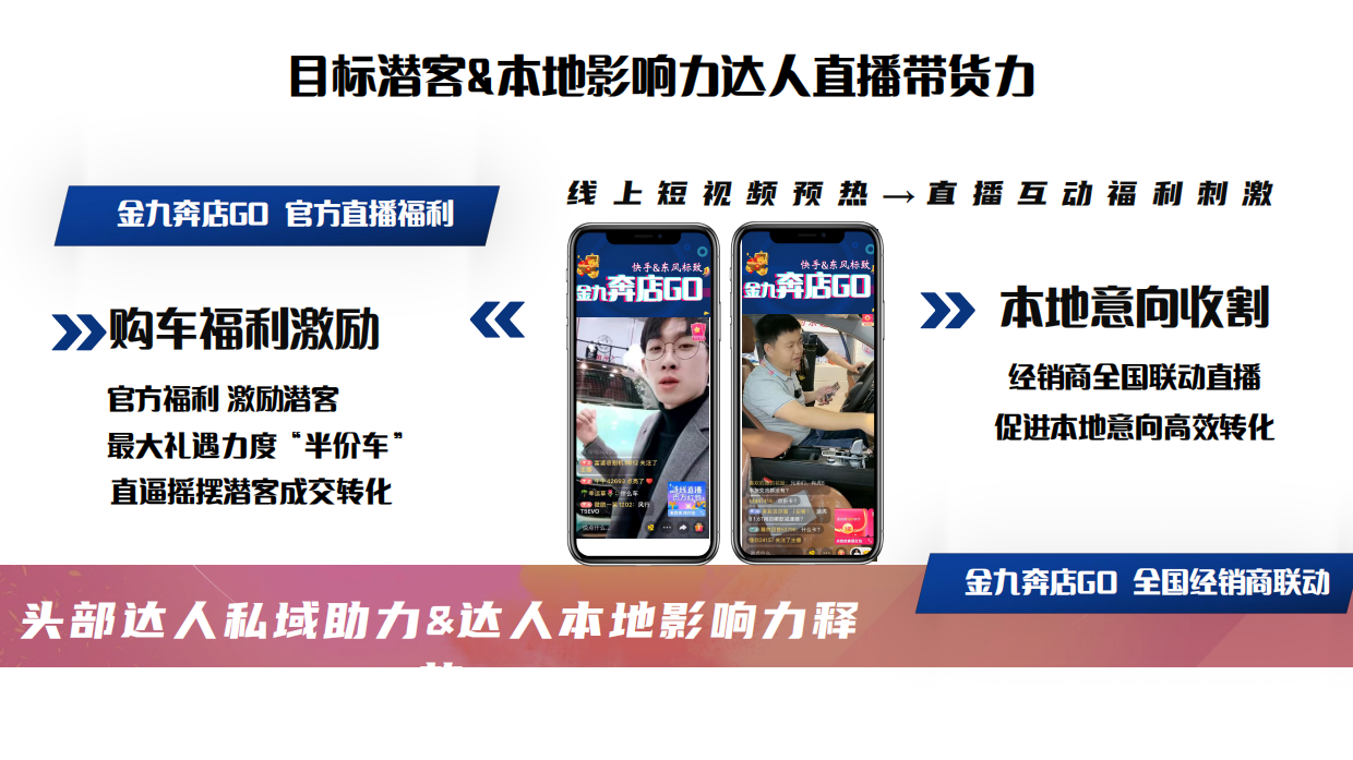 奔店GO经销商直播卖车方案.pdf_第3页