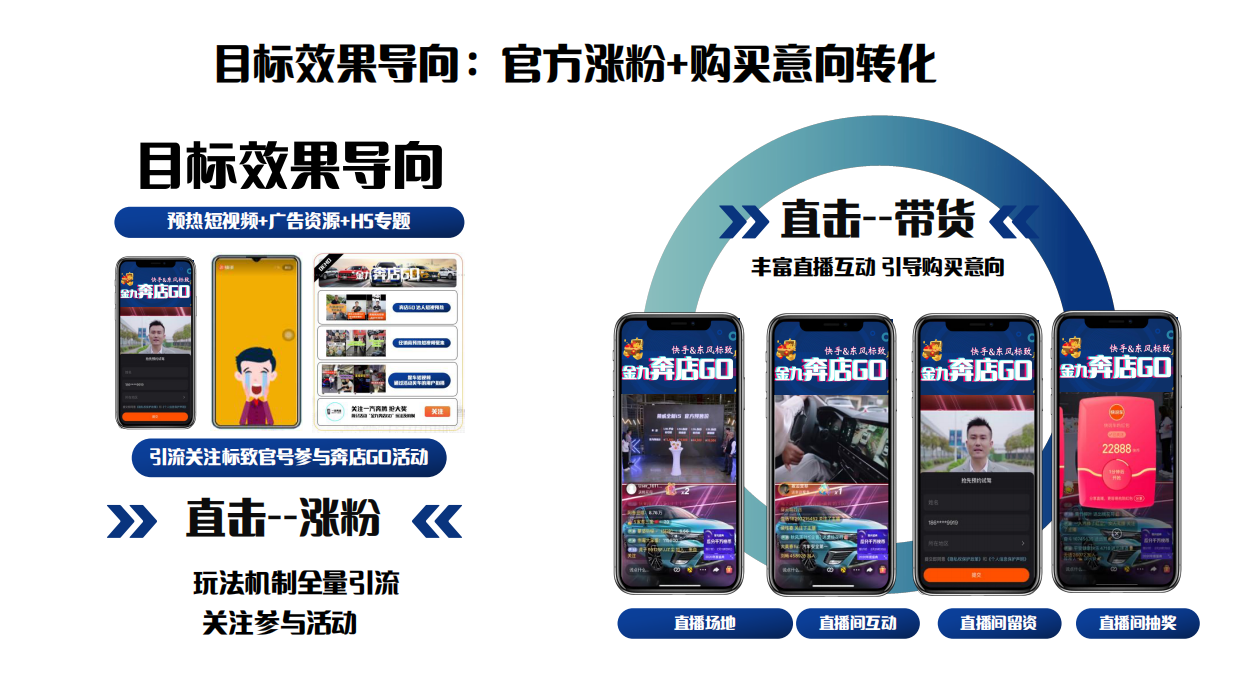 奔店GO经销商直播卖车方案.pdf_第5页