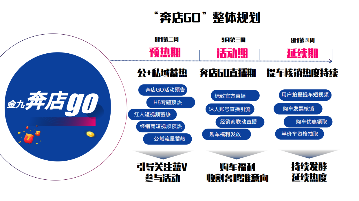 奔店GO经销商直播卖车方案.pdf_第7页