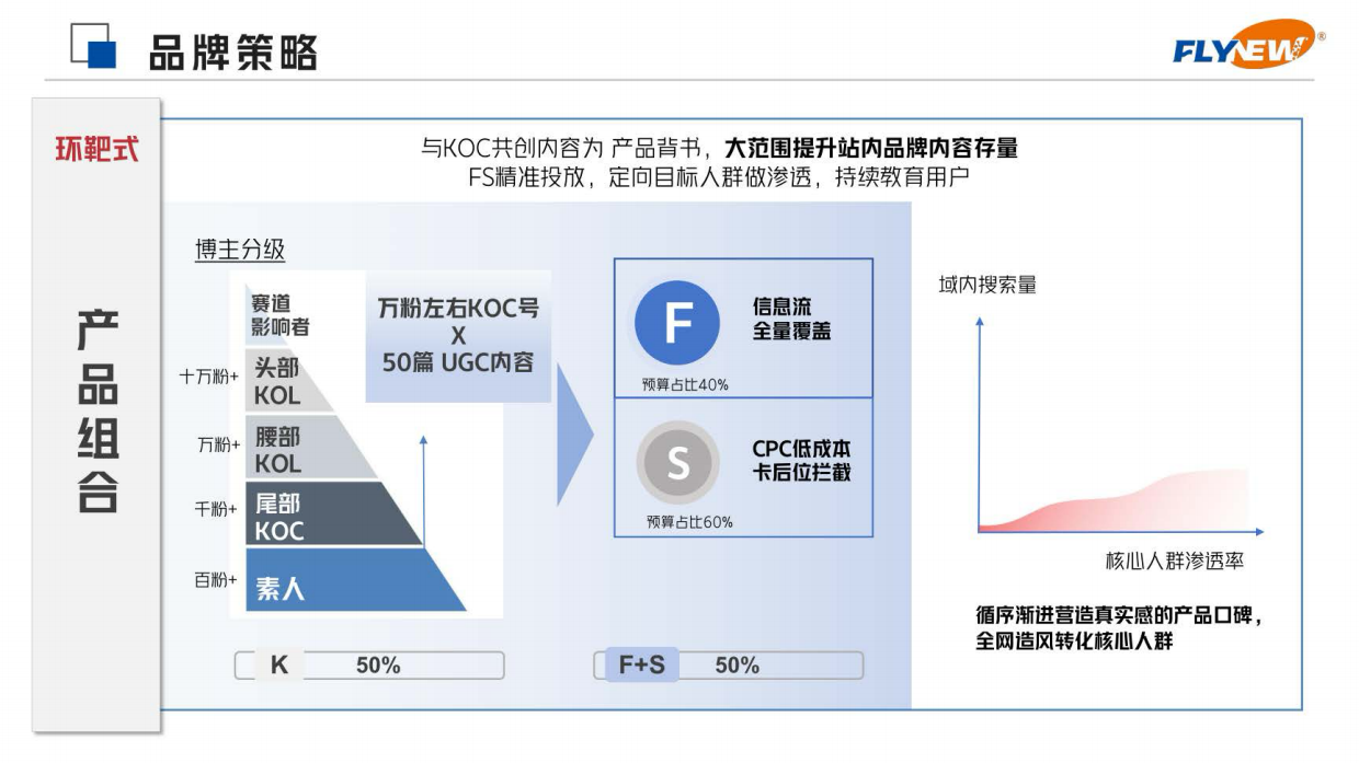 FLYNEW抗衰营养素小红书整合营销方案.pdf_第3页