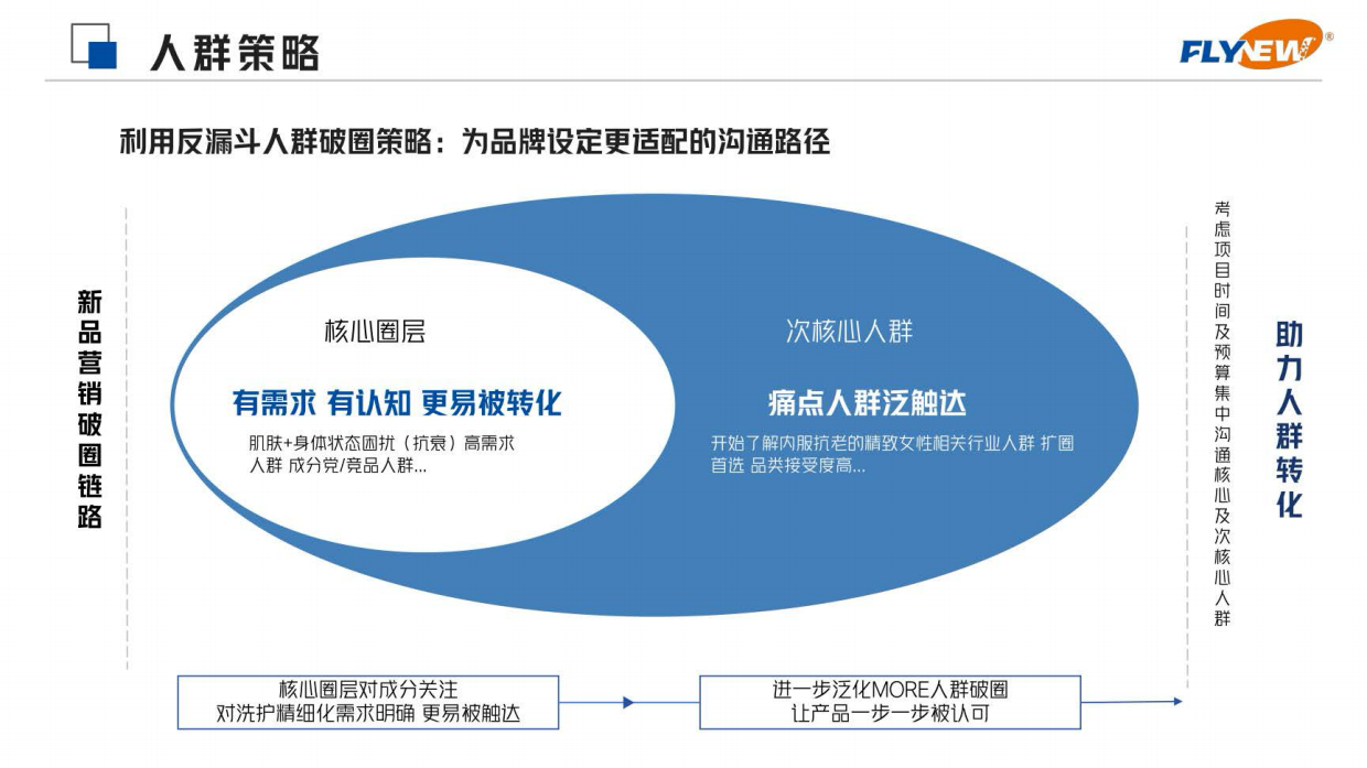 FLYNEW抗衰营养素小红书整合营销方案.pdf_第6页