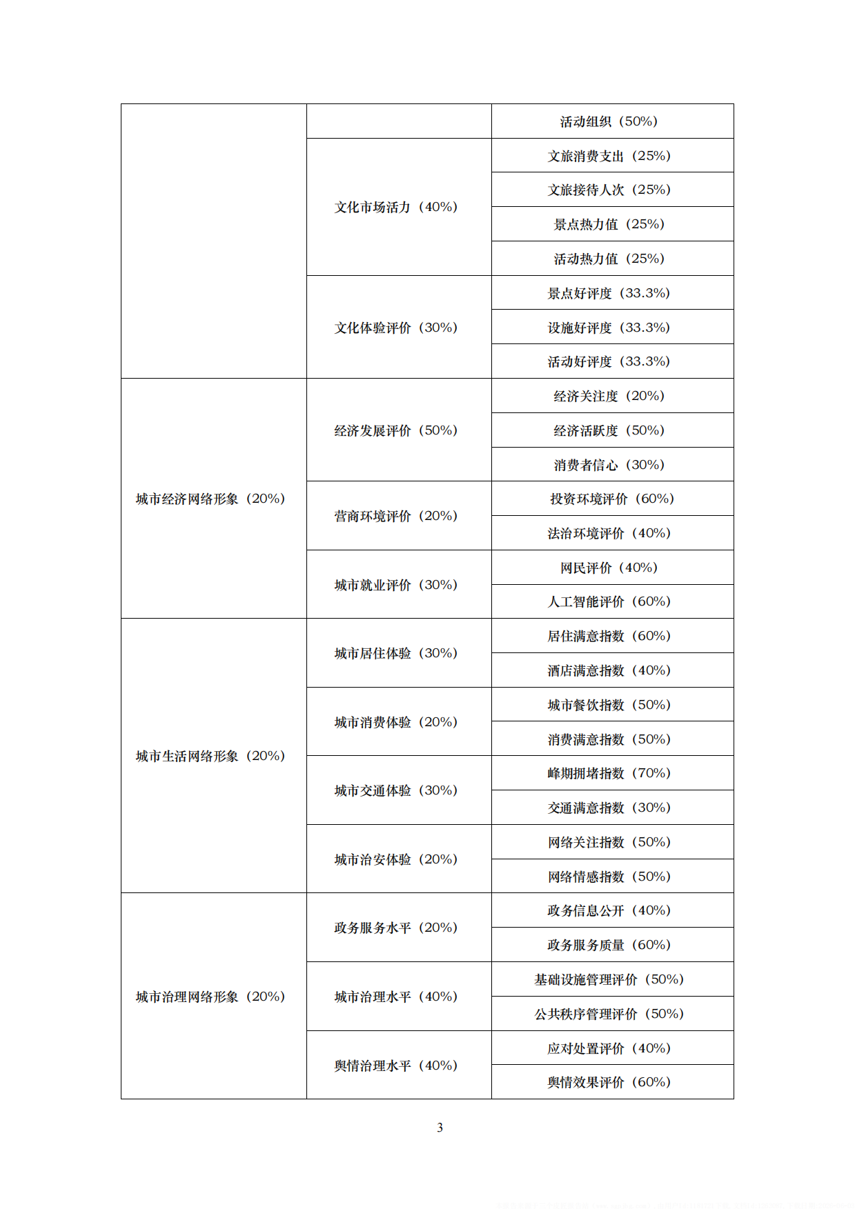 中国城市网络形象指数报告（2026）-中国人民大学.pdf_第10页