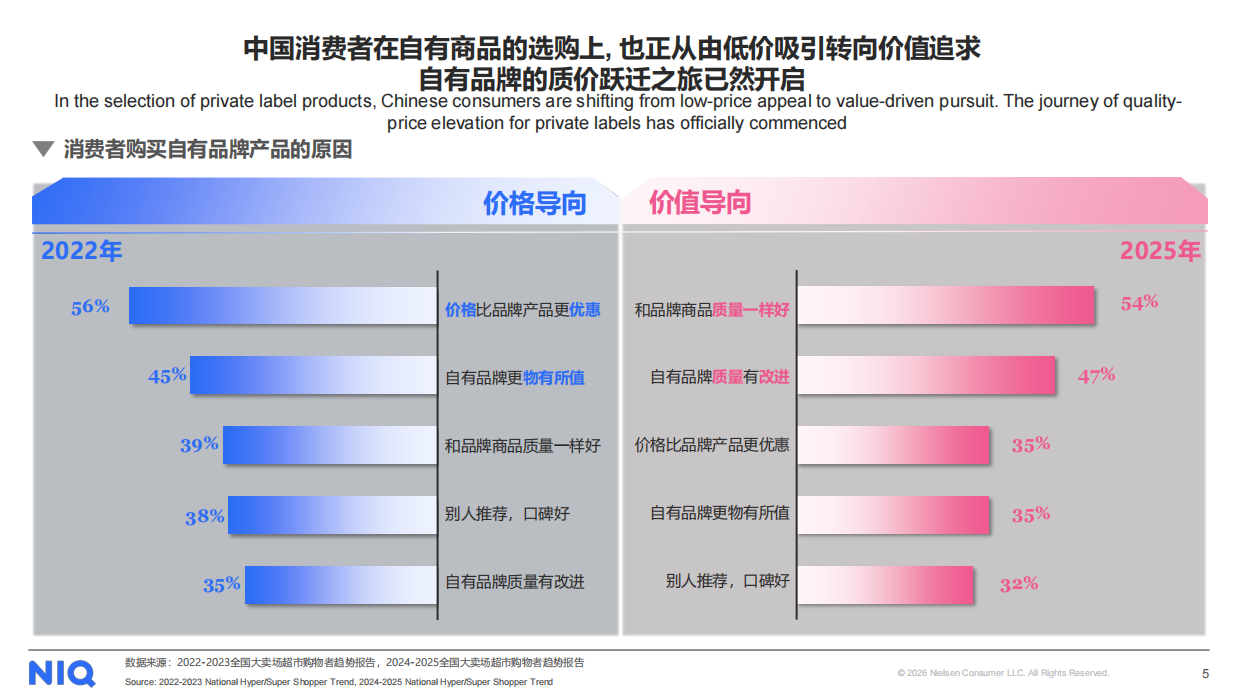 2026年中国快消自有品牌价值进阶之路报告-NIQ.pdf_第5页