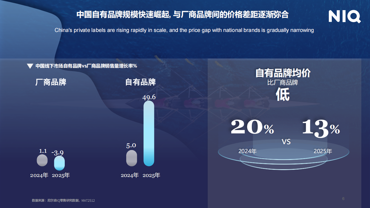 2026年中国快消自有品牌价值进阶之路报告-NIQ.pdf_第6页