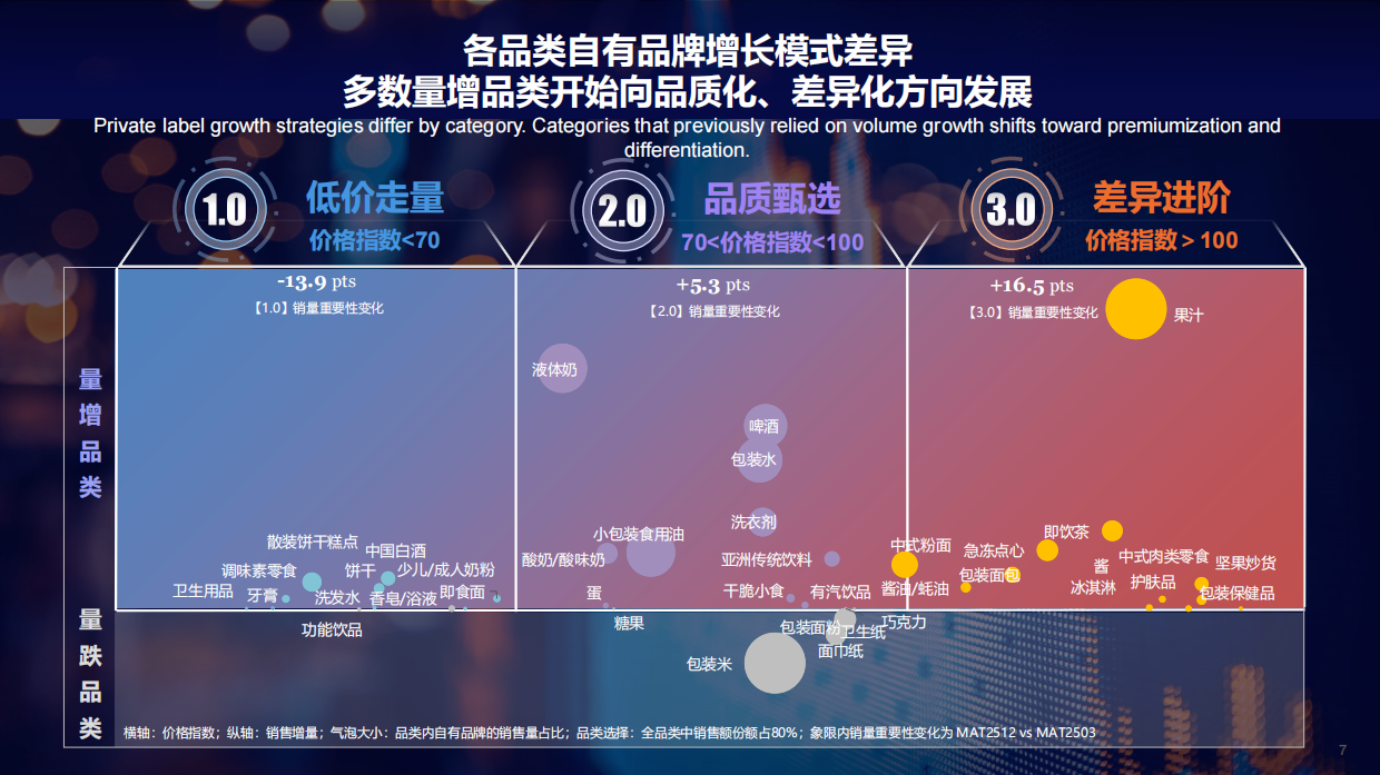 2026年中国快消自有品牌价值进阶之路报告-NIQ.pdf_第7页
