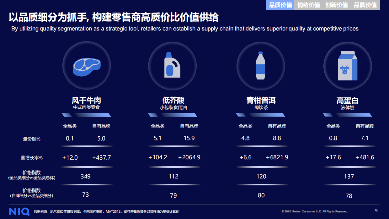 2026年中国快消自有品牌价值进阶之路报告-NIQ.pdf_第9页