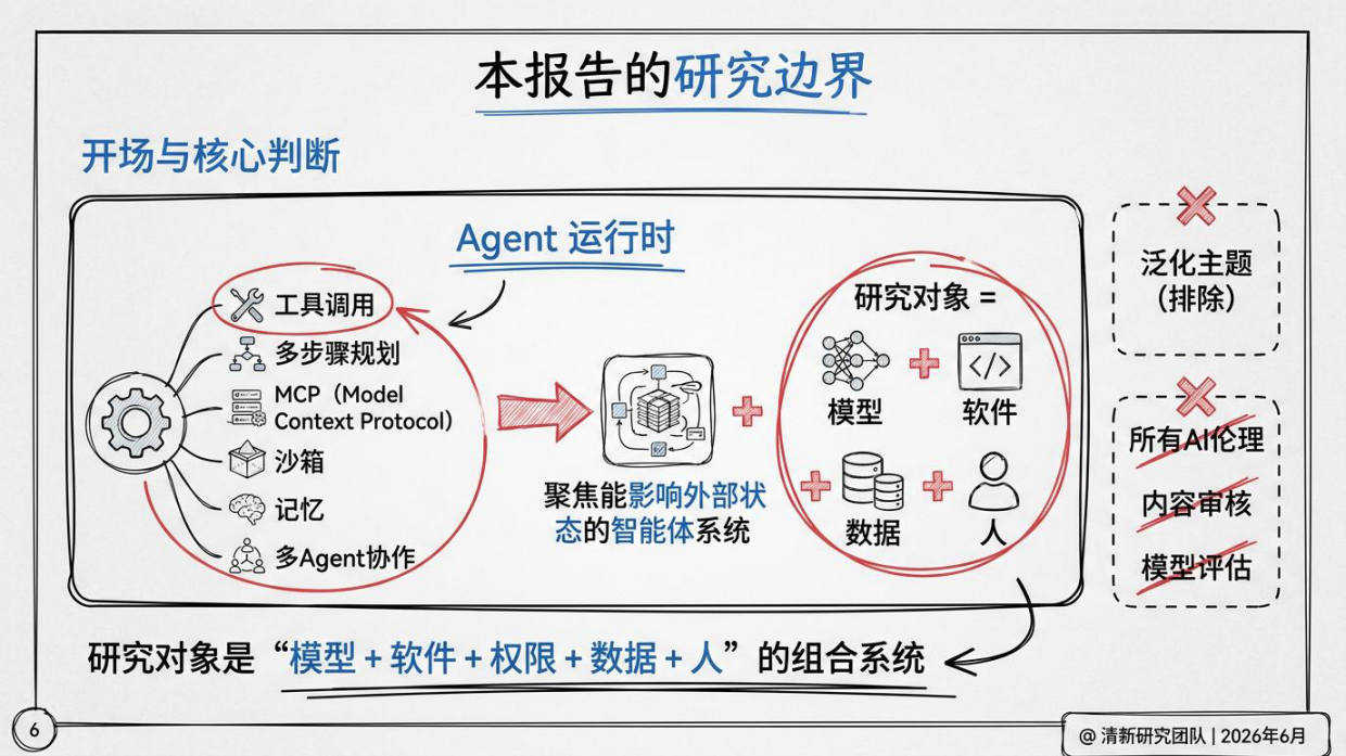 2026智能体安全研究报告：从大模型安全到可控行动系统-清新研究团队.pdf_第6页