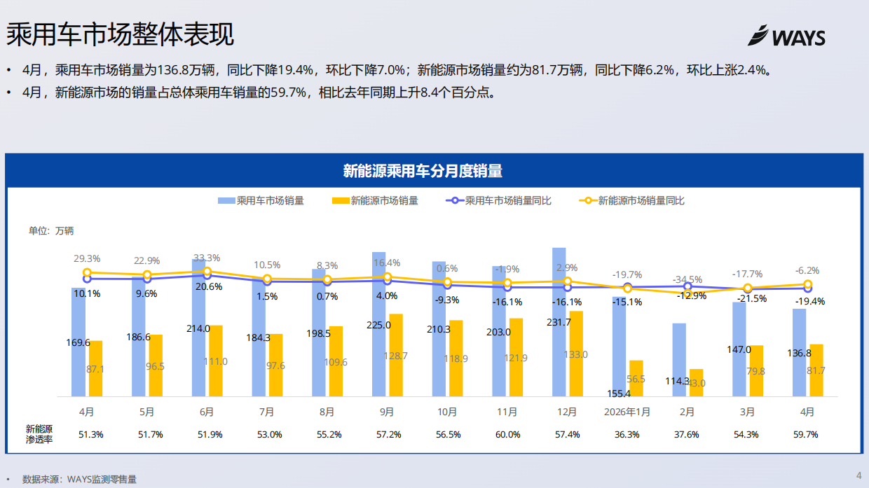 2026年4月份新能源汽车行业月报-乘联分会.pdf_第4页