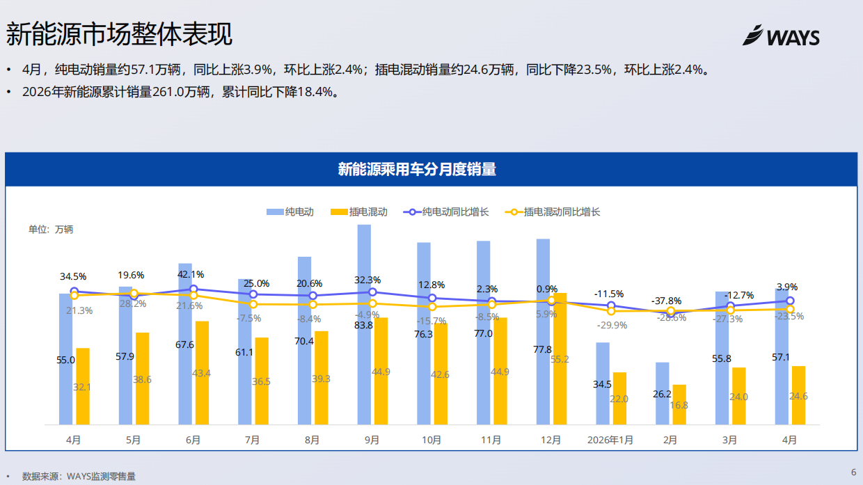 2026年4月份新能源汽车行业月报-乘联分会.pdf_第5页