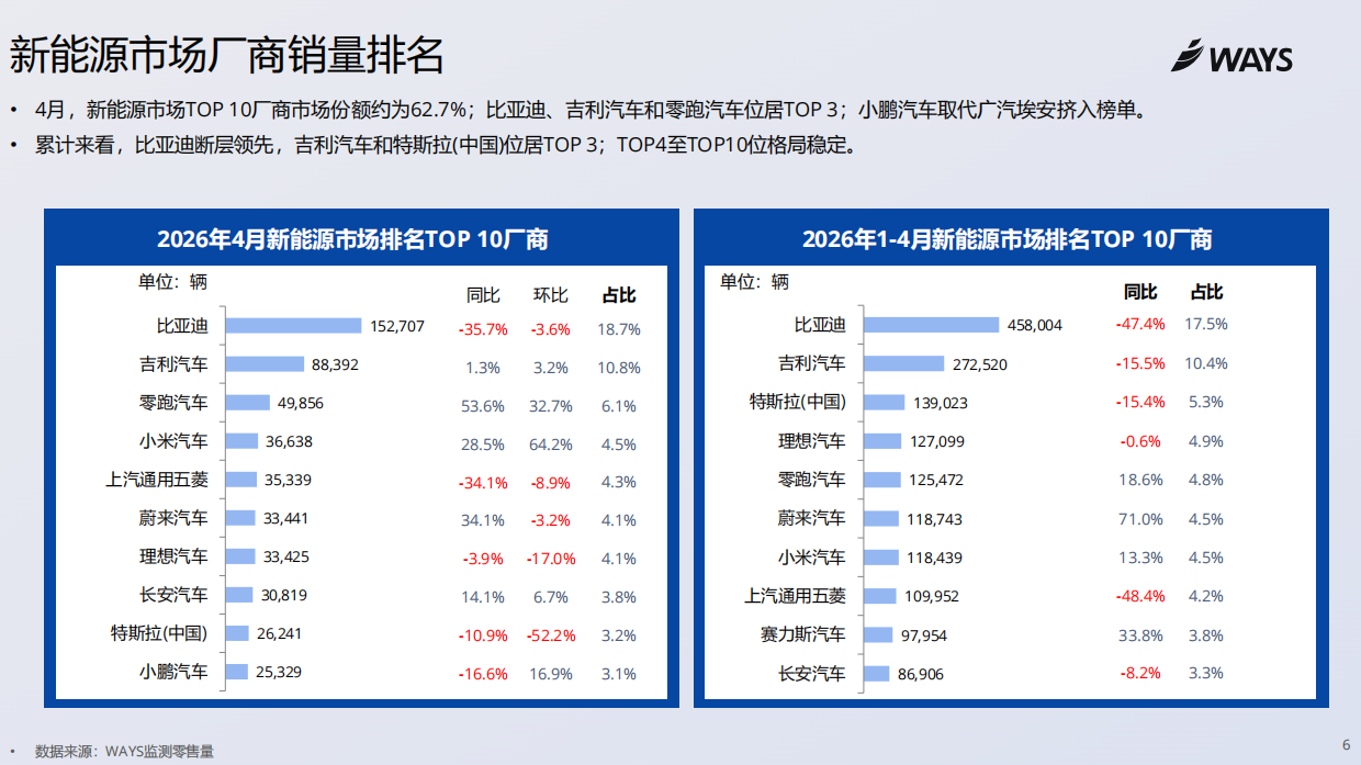 2026年4月份新能源汽车行业月报-乘联分会.pdf_第6页