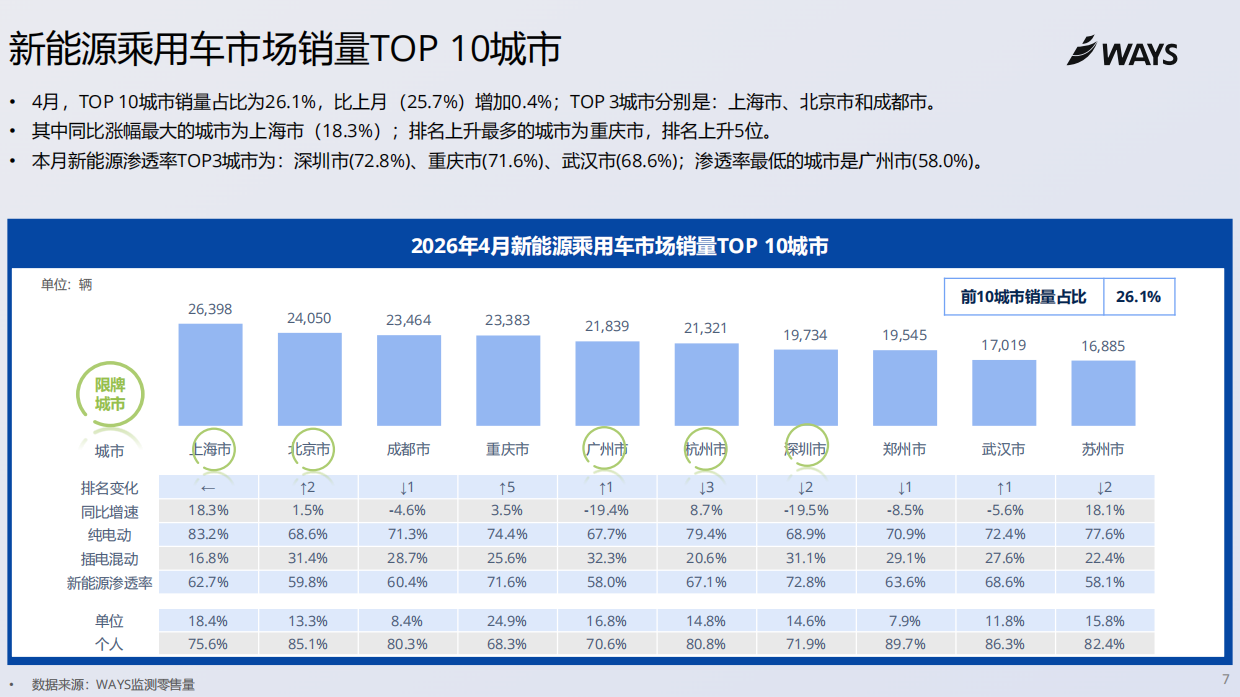 2026年4月份新能源汽车行业月报-乘联分会.pdf_第7页
