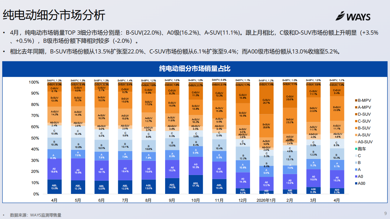 2026年4月份新能源汽车行业月报-乘联分会.pdf_第9页