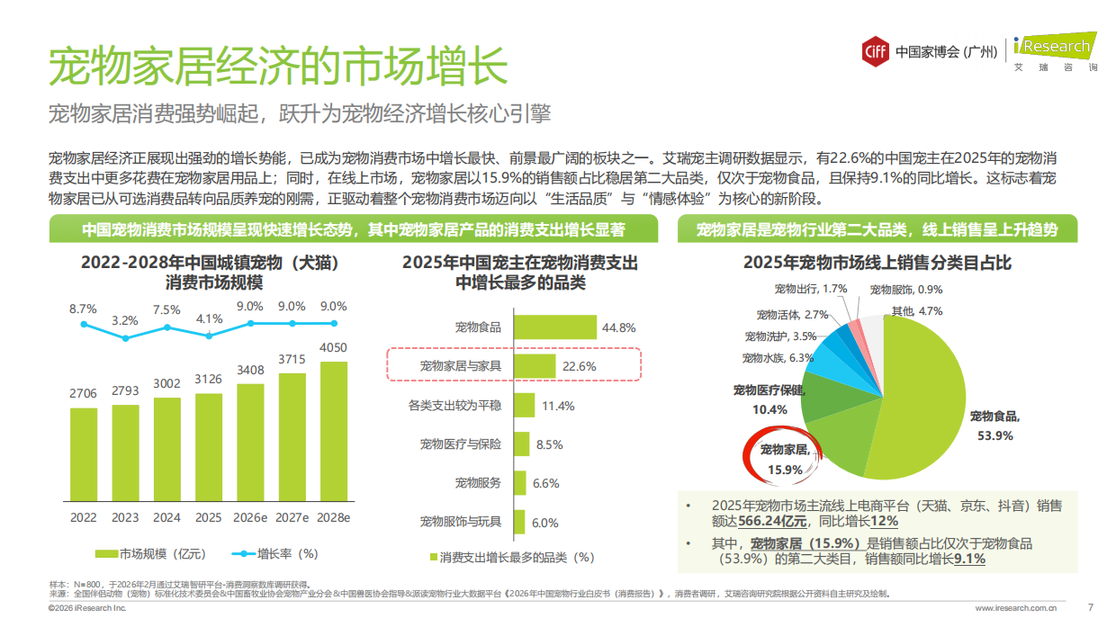 2026年中国宠物家居行业发展趋势白皮书-艾瑞咨询.pdf_第7页