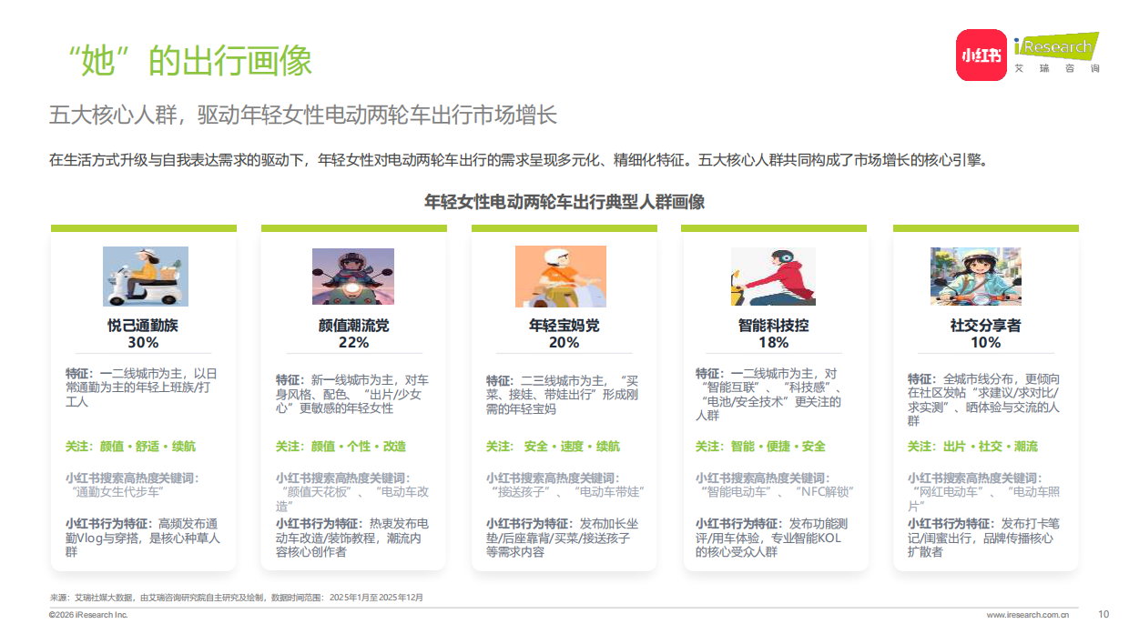 2026中国年轻女性电动两轮车出行研究报告-小红书&艾瑞咨询.pdf_第10页