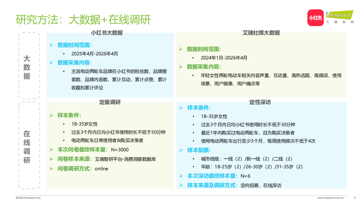 2026中国年轻女性电动两轮车出行研究报告-小红书&艾瑞咨询.pdf_第5页