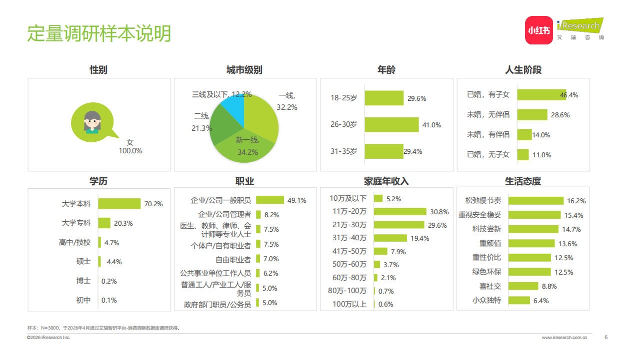 2026中国年轻女性电动两轮车出行研究报告-小红书&艾瑞咨询.pdf_第6页