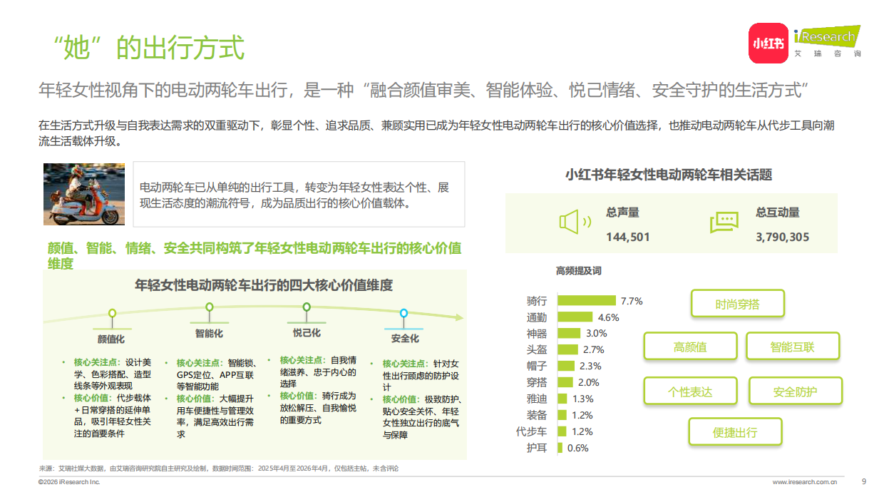 2026中国年轻女性电动两轮车出行研究报告-小红书&艾瑞咨询.pdf_第9页
