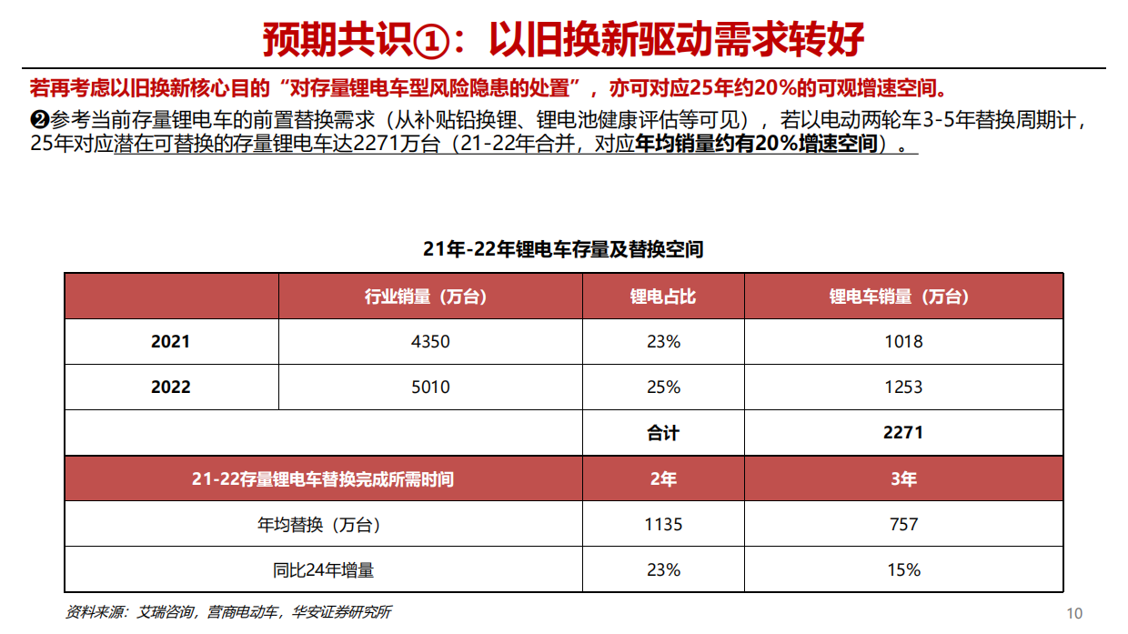 2025年两轮车行业前瞻专题：两轮车市场共识与分歧展望-华安证券.pdf_第10页