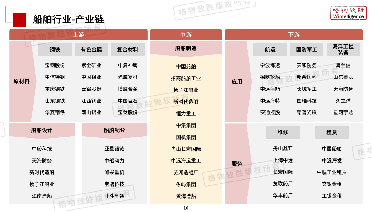 2026年中国船舶行业市场白皮书-格物致胜.pdf_第10页