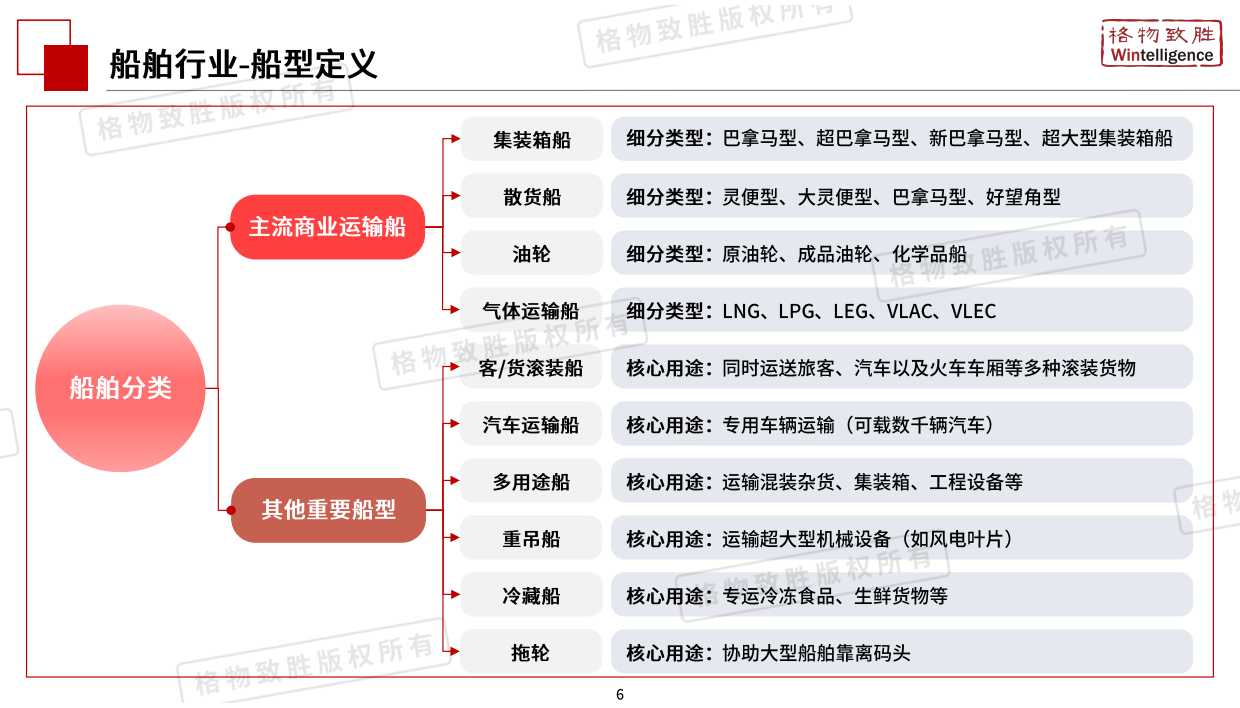 2026年中国船舶行业市场白皮书-格物致胜.pdf_第6页