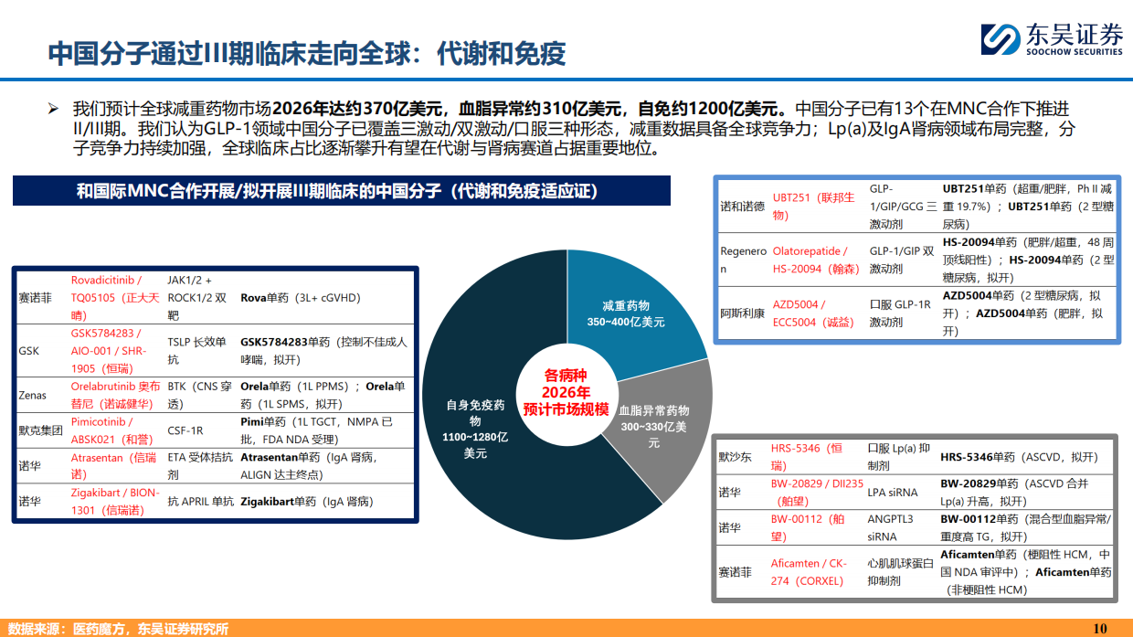 2026制药行业：中国创新药为什么具有全球竞争力？-东吴证券.pdf_第10页