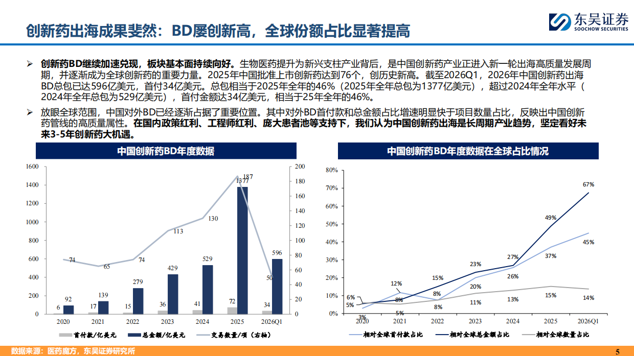 2026制药行业：中国创新药为什么具有全球竞争力？-东吴证券.pdf_第5页