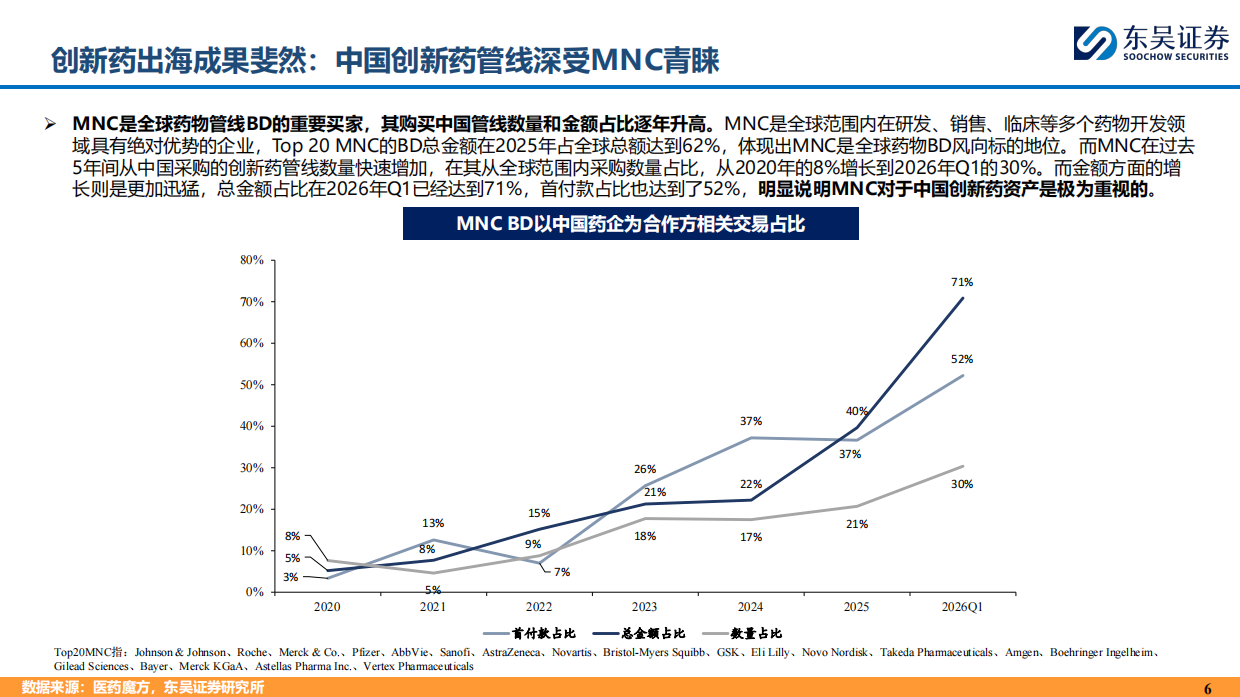 2026制药行业：中国创新药为什么具有全球竞争力？-东吴证券.pdf_第6页