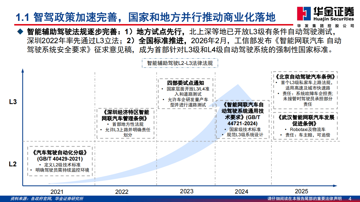 2026智能驾驶研究报告：高阶智驾-华金证券.pdf_第4页