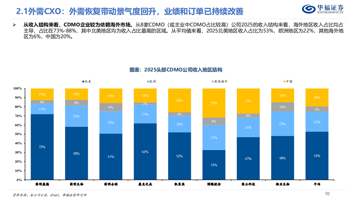 2026CXO行业深度报告——内外需共振复苏，新分子需求驱动下一轮景气周期-华福证券.pdf_第10页
