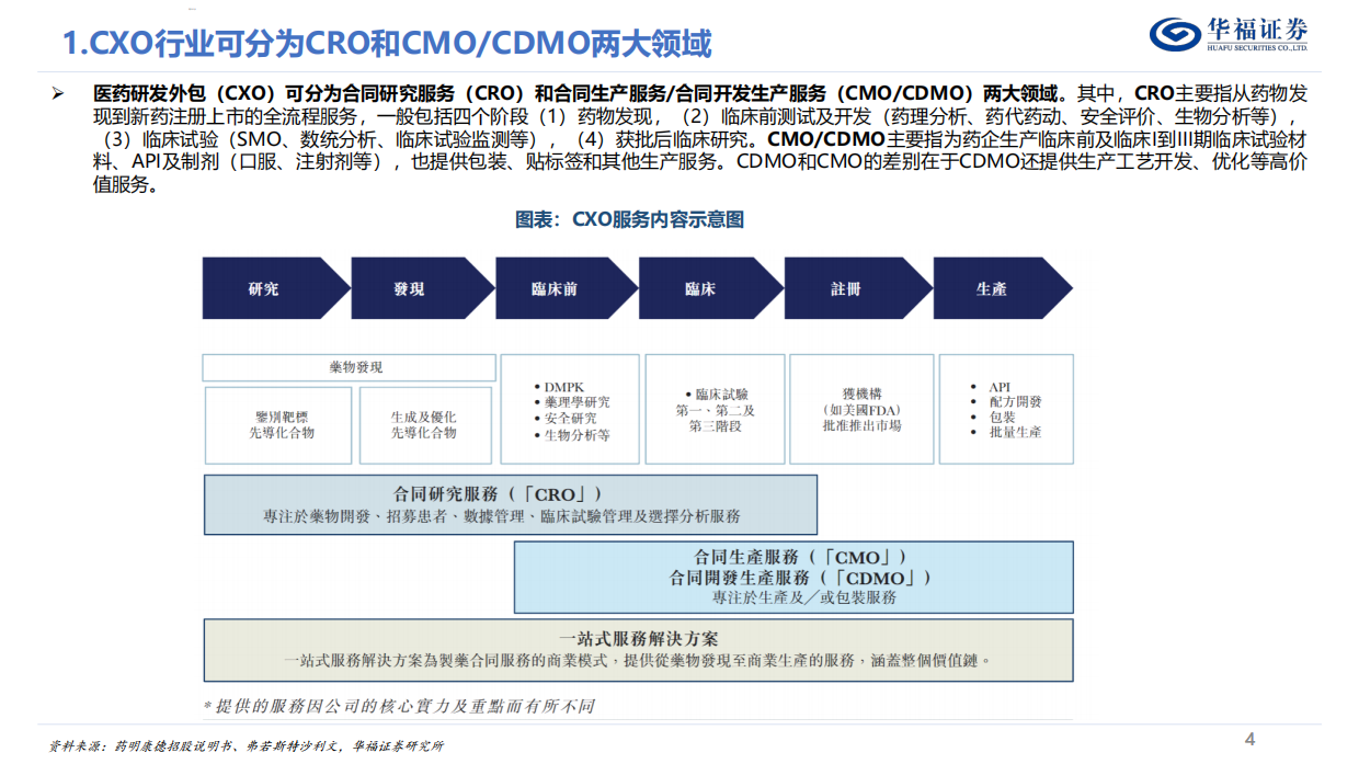 2026CXO行业深度报告——内外需共振复苏，新分子需求驱动下一轮景气周期-华福证券.pdf_第4页