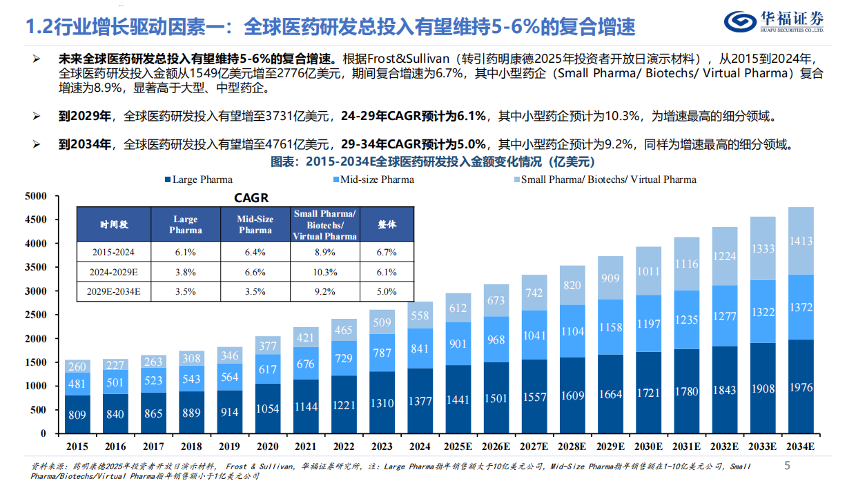 2026CXO行业深度报告——内外需共振复苏，新分子需求驱动下一轮景气周期-华福证券.pdf_第5页