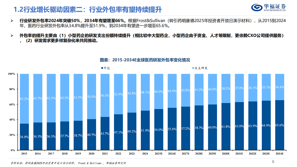 2026CXO行业深度报告——内外需共振复苏，新分子需求驱动下一轮景气周期-华福证券.pdf_第6页