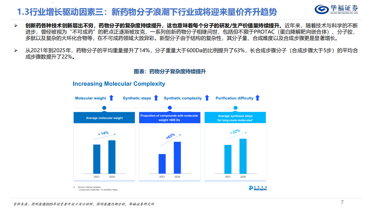 2026CXO行业深度报告——内外需共振复苏，新分子需求驱动下一轮景气周期-华福证券.pdf_第7页