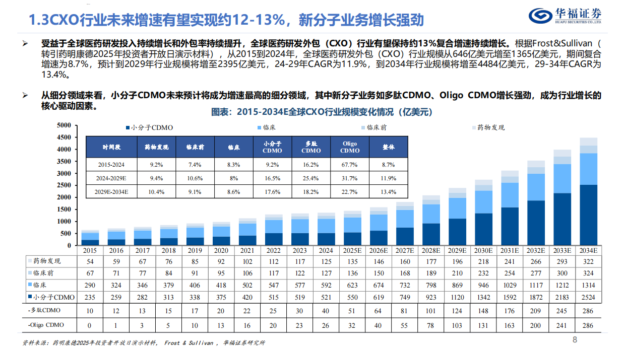 2026CXO行业深度报告——内外需共振复苏，新分子需求驱动下一轮景气周期-华福证券.pdf_第8页