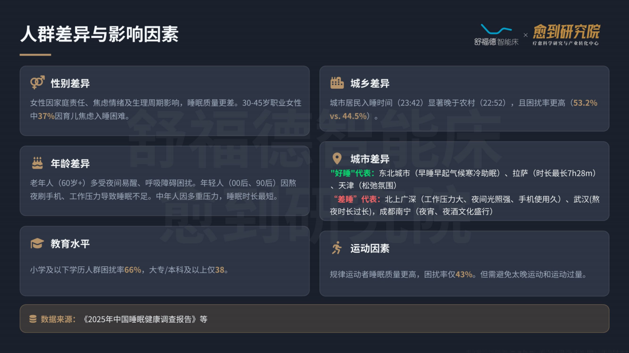2026睡眠疗愈蓝皮书-舒福德&愈到研究院.pdf_第10页
