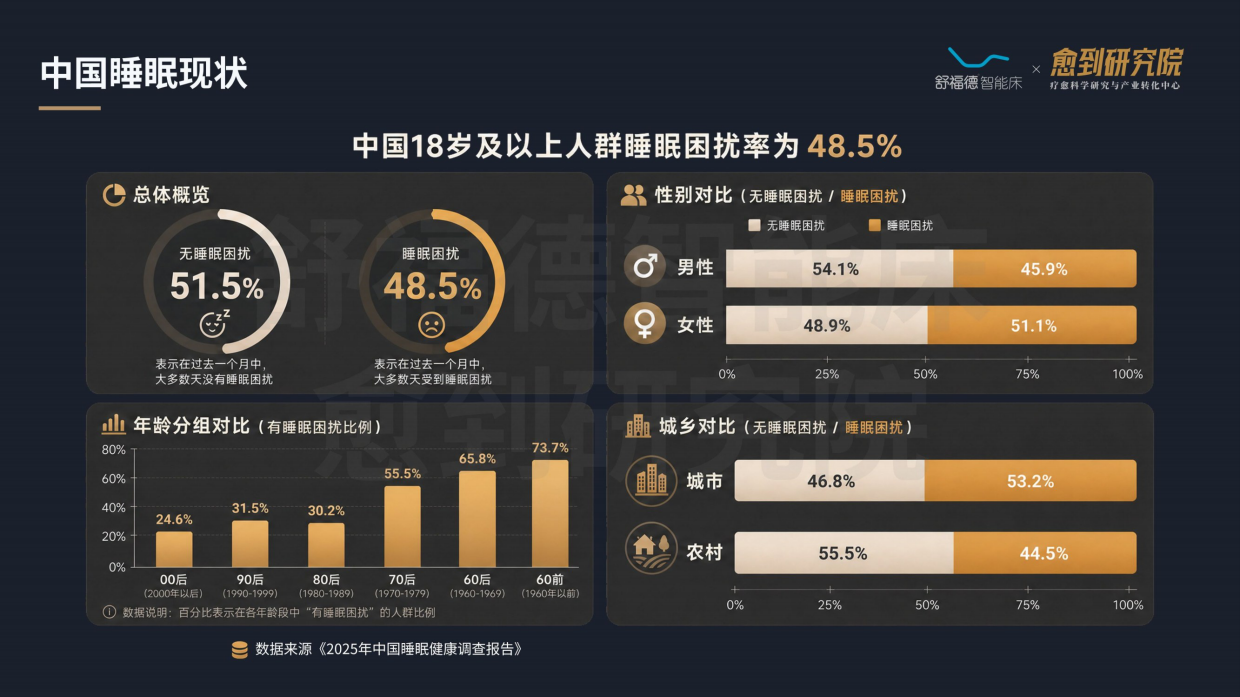 2026睡眠疗愈蓝皮书-舒福德&愈到研究院.pdf_第7页