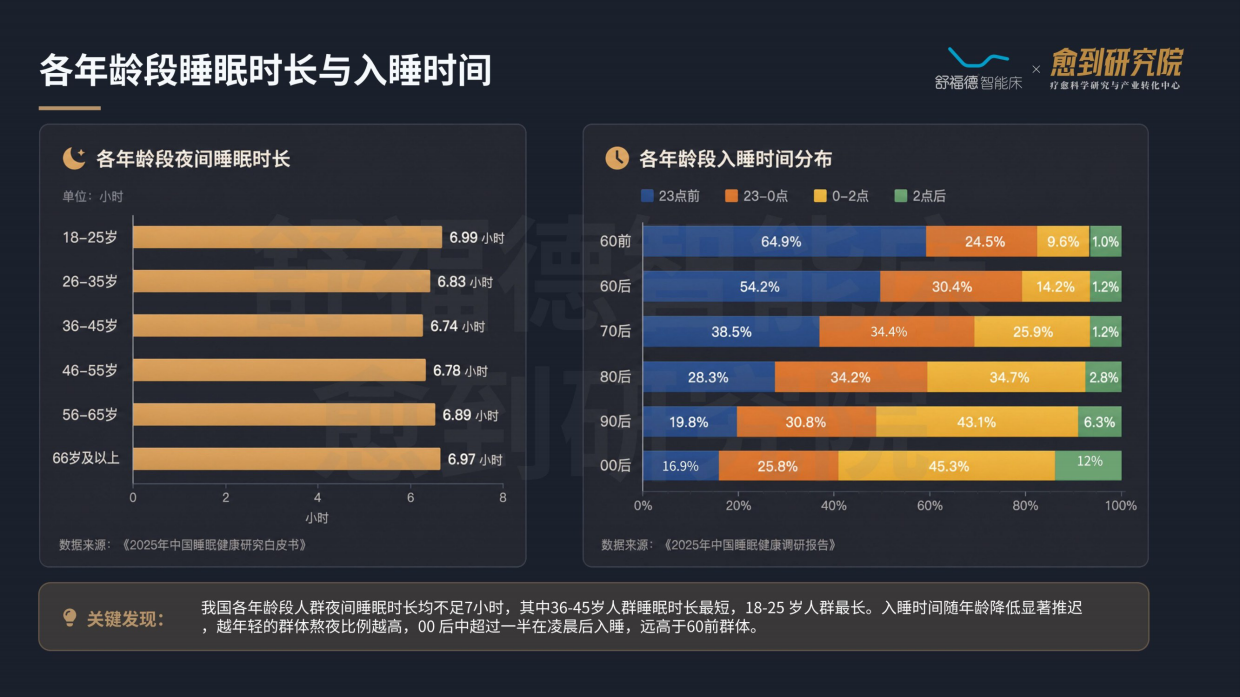2026睡眠疗愈蓝皮书-舒福德&愈到研究院.pdf_第8页
