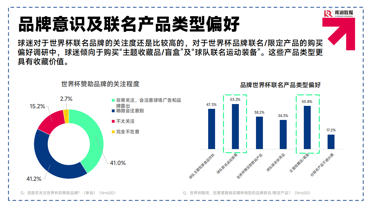 2026美加墨世界杯中国球迷消费洞察-库润数据.pdf_第10页