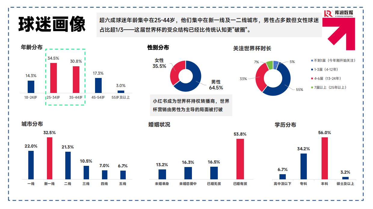 2026美加墨世界杯中国球迷消费洞察-库润数据.pdf_第3页