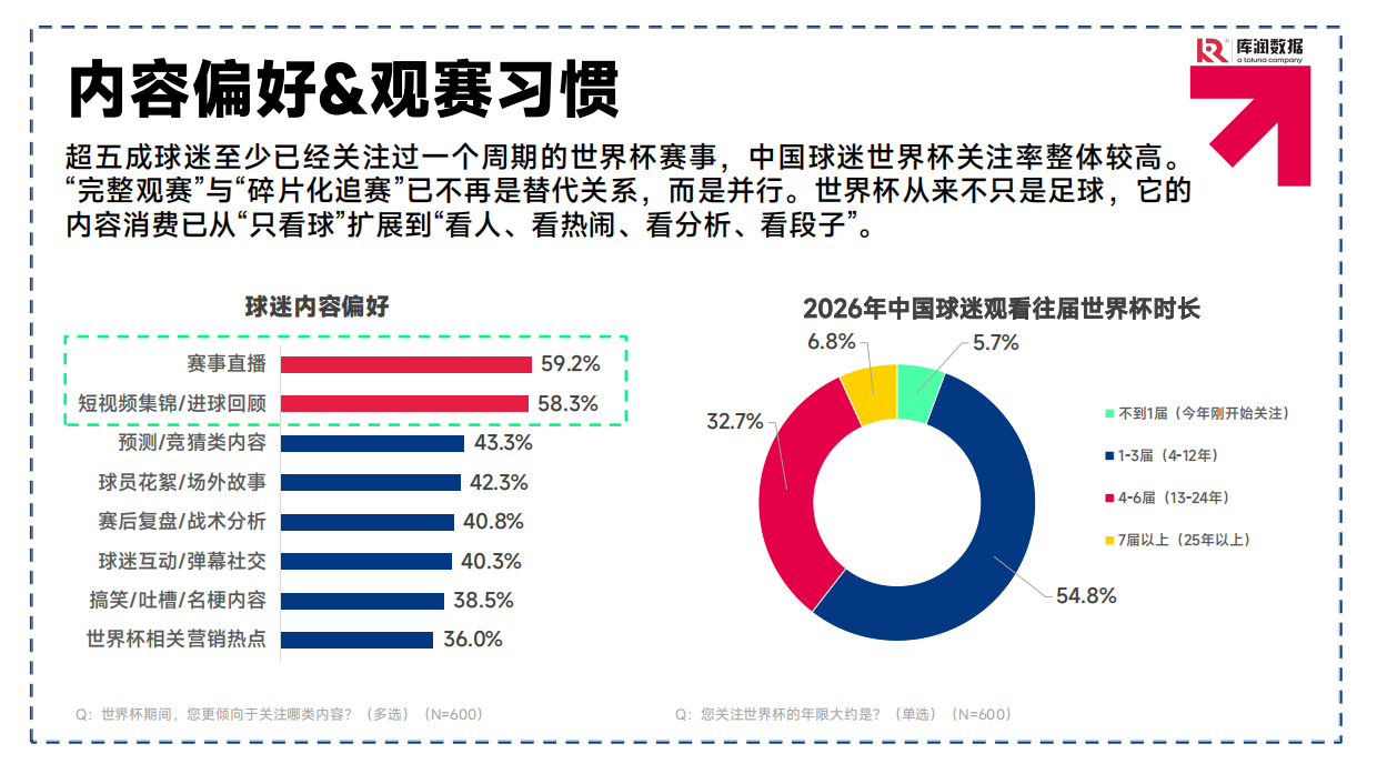 2026美加墨世界杯中国球迷消费洞察-库润数据.pdf_第5页