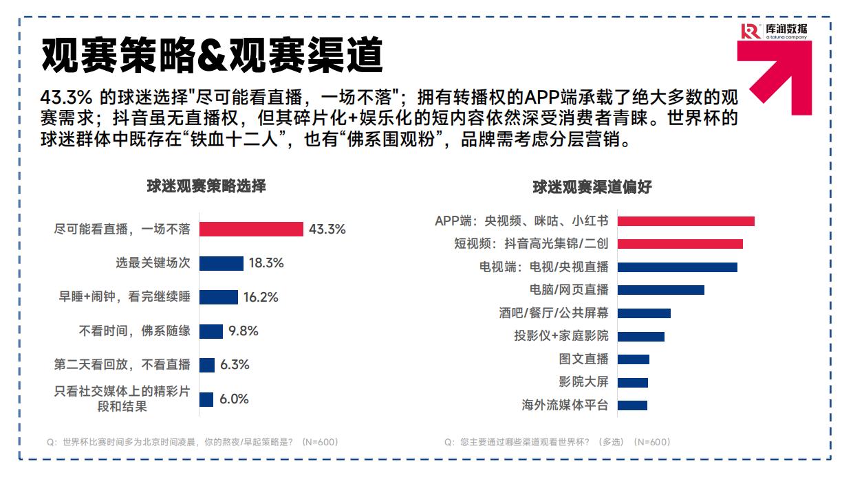2026美加墨世界杯中国球迷消费洞察-库润数据.pdf_第6页