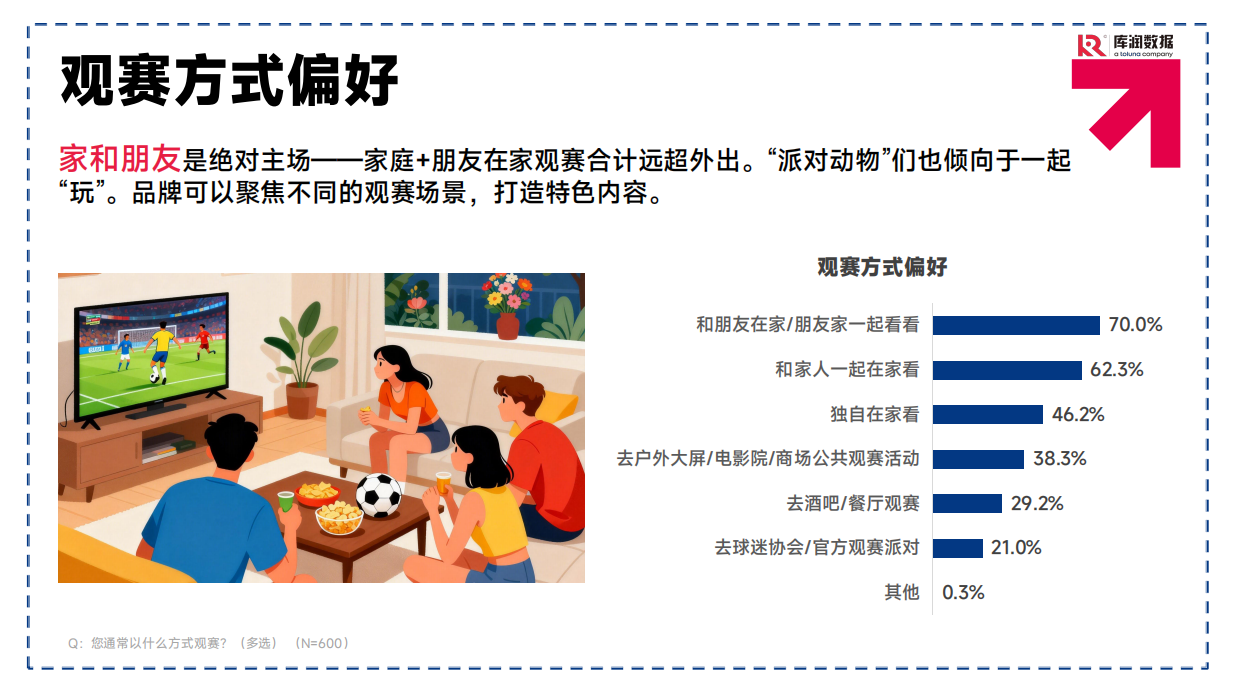 2026美加墨世界杯中国球迷消费洞察-库润数据.pdf_第7页
