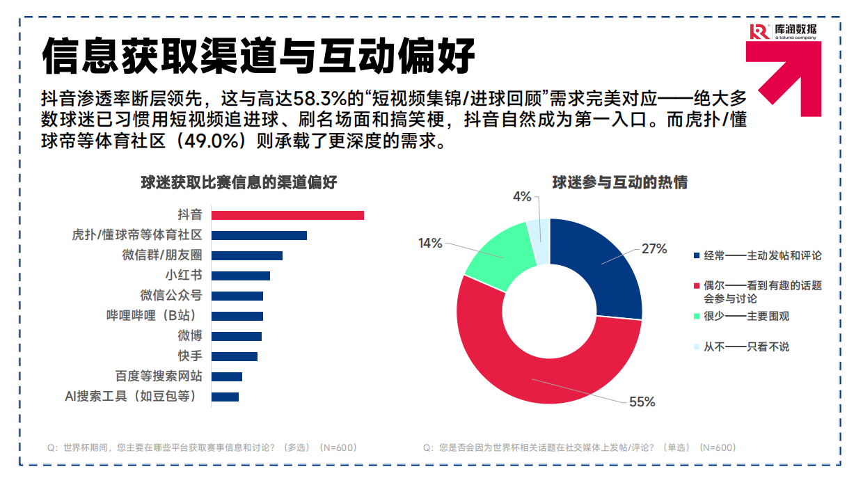 2026美加墨世界杯中国球迷消费洞察-库润数据.pdf_第8页